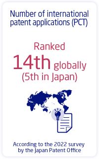 Number of international patent applications (PCT):Ranked 14th globally (5th in Japan)