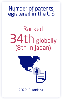 Number of patents registered in the U.S. :Ranked 34th globally (8th in Japan)