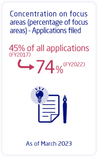 Concentration on focus areas (percentage of focus areas) - Applications filed:45% of all applications (FY2017) -> 74% (FY2022)