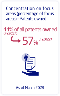 Concentration on focus areas (percentage of focus areas) - Patents owned:44% of all patents owned (FY2017) -> 57% (FY2022)