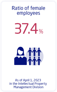 Ratio of female employees:37.4%.
