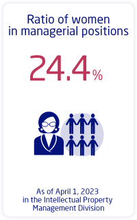 Ratio of women in managerial positions:24.4%