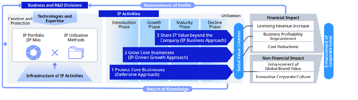 IP Activities as Innovation Cycle Drivers