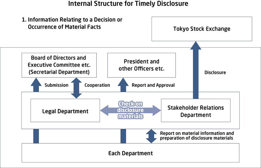 Internal Structure for Timely Disclosure