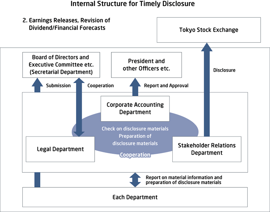 Internal Structure for Timely Disclosure
