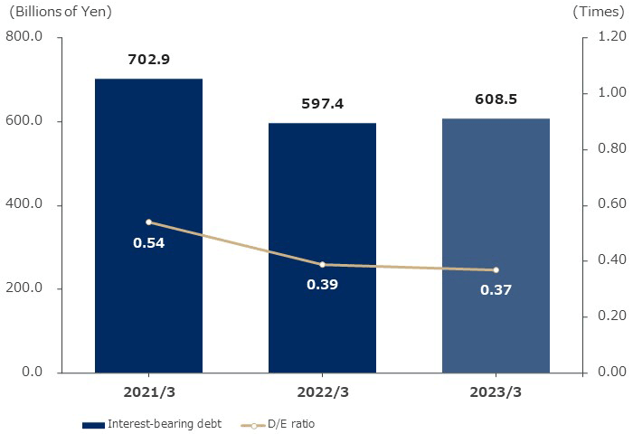Interest-bearing debt and D/E ratio
