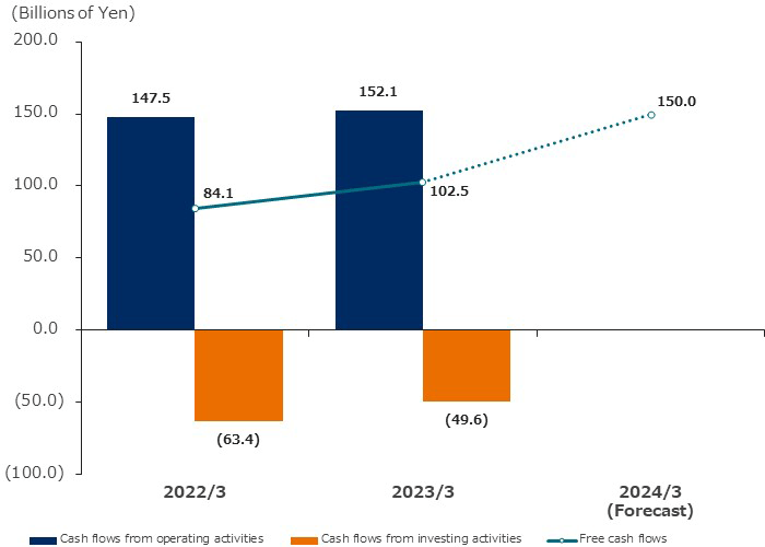 Cash Flows