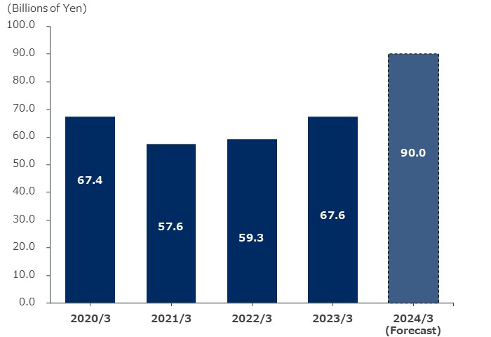 Capital expenditures