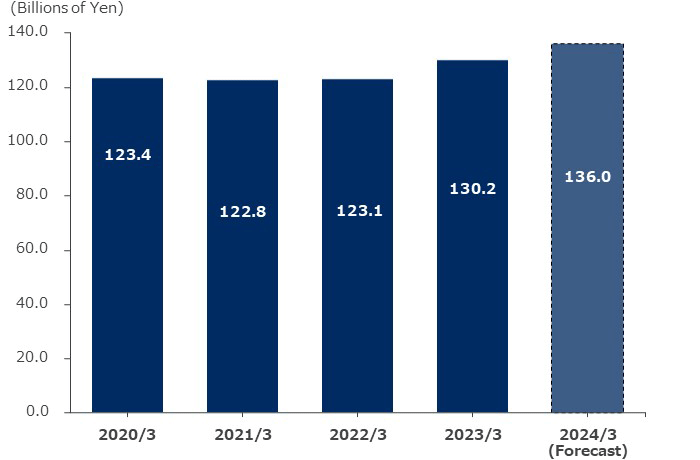 Capital expenditures