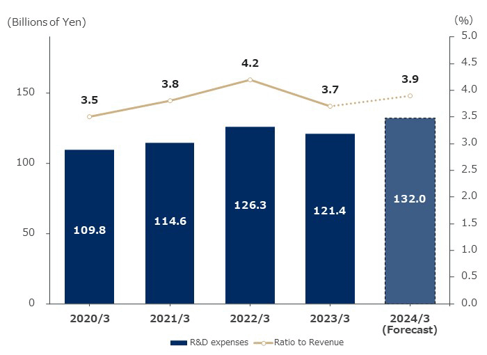 Capital expenditures