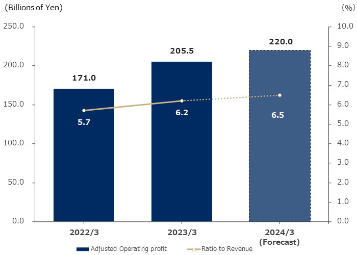 Operating income (loss)