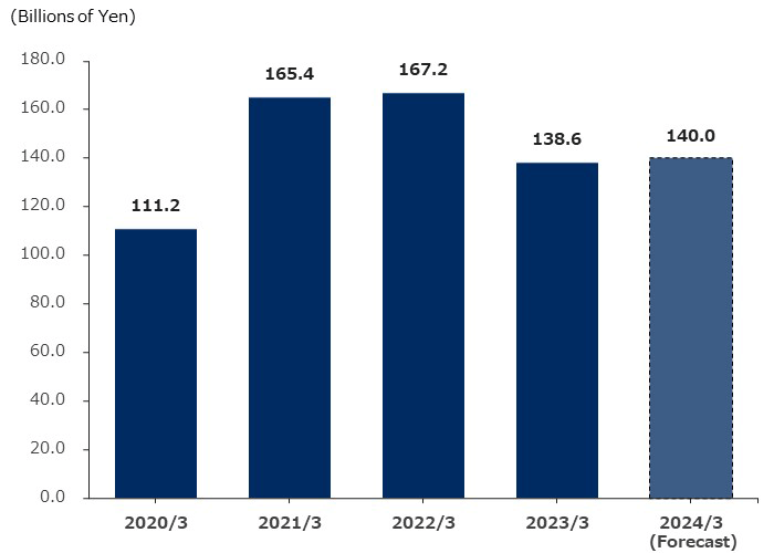 Net income (loss)