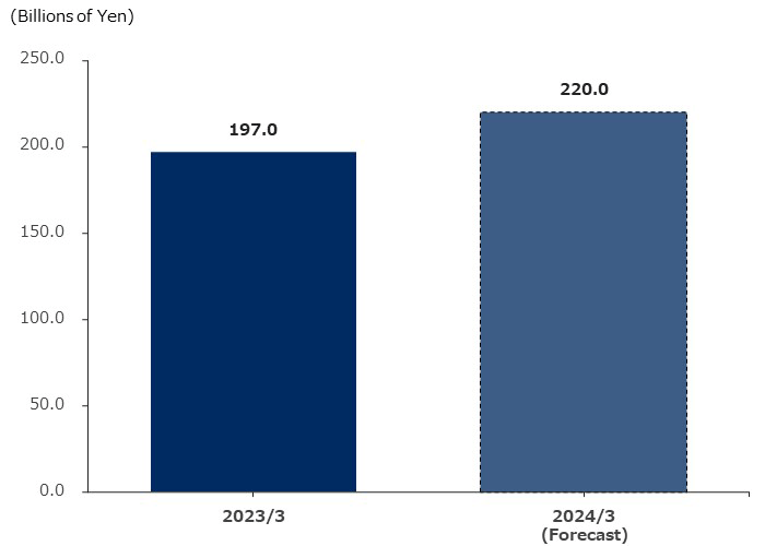 Non-GAAP Operating profit