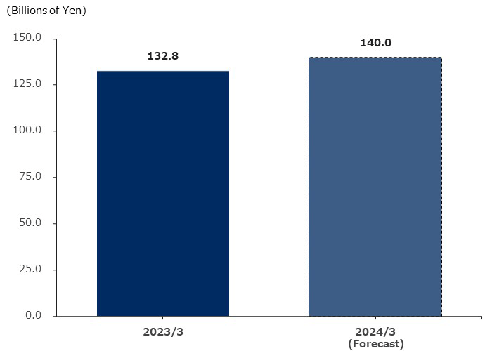 Non-GAAP Net profit
