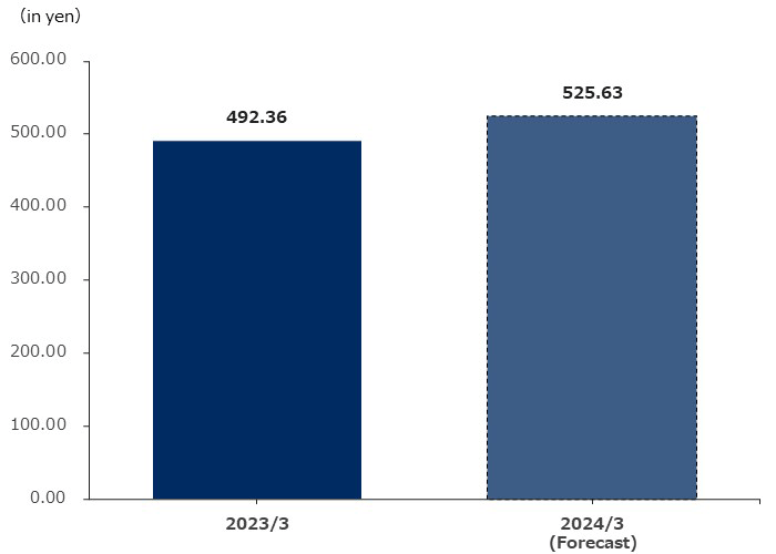 Non-GAAP Net profit Per share data