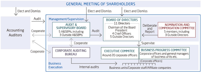 Figure: Overview of the Corporate Governance Structure