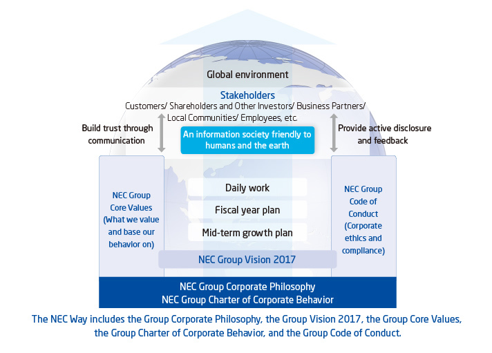 The NEC Way includes the Group Corporate Philosophy, the Group Vision 2017, the Group Core Values, the Group Charter of Corporate Behavior, and the Group Code of Conduct.
