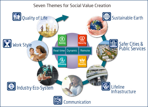 Seven Themes for Social Value Creation