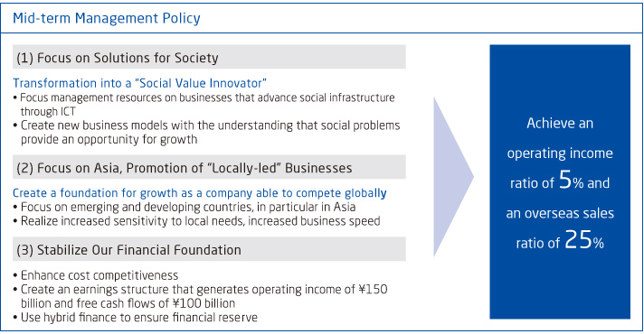 Mid-term Management Policy