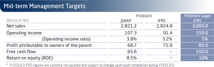 Mid-term Management Targets