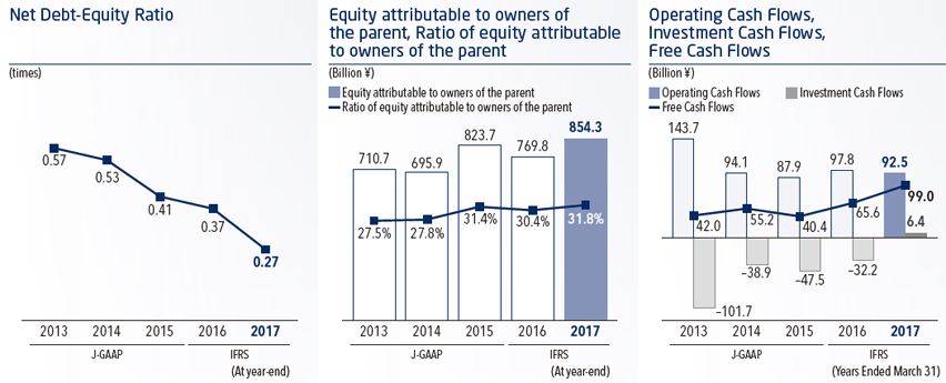 Graph: [Net Debt-Equity Ratio][Equity attributable to owners of the parent, Ratio of equity attributable to owners of the parent][Operating Cash Flows,  Investment Cash Flows, Free Cash Flows]