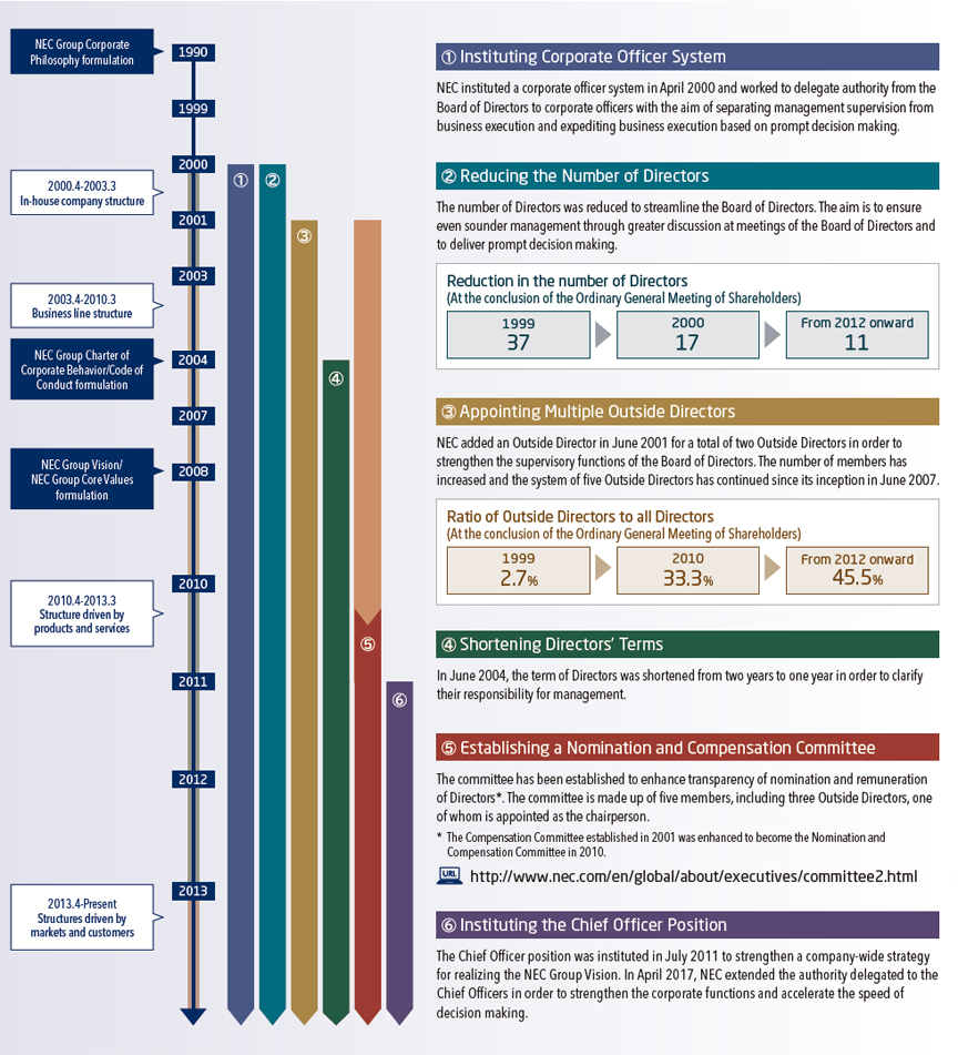 1990 NEC Group Corporate Philosophy formulation. 2000.4-2003.3 In-house company structure. 2003.4-2010.3 Business line structure 2004 NEC Group Charter of Corporate Behavior/Code of Conduct formulation. 2008 NEC Group Vision/ NEC Group Core Values formulation. 2010.4-2013.3 Structure driven by products and services. 2013.4-Present Structures driven by markets and customers. (1)Instituting Corporate Officer System: NEC instituted a corporate officer system in April 2000 and worked to delegate authority from the Board of Directors to corporate officers with the aim of separating management supervision from business execution and expediting business execution based on prompt decision making. (2)Reducing the Number of Directors: The number of Directors was reduced to streamline the Board of Directors. The aim is to ensure even sounder management through greater discussion at meetings of the Board of Directors and to deliver prompt decision making. Reduction in the number of Directors (At the conclusion of the Ordinary General Meeting of Shareholders) 1999:37, 2000:17, From 2012 onward:11 (3)Appointing Multiple Outside Directors: NEC added an Outside Director in June 2001 for a total of two Outside Directors in order to strengthen the supervisory functions of the Board of Directors. The number of members has increased and the system of five Outside Directors has continued since its inception in June 2007. Ratio of Outside Directors to all Directors (At the conclusion of the Ordinary General Meeting of Shareholders) 1999:2.7%, 2010:33.3%, From 2012 onward:45.5% (4)Shortening Directors' Terms: In June 2004, the term of Directors was shortened from two years to one year in order to clarify their responsibility for management. (5)Establishing a Nomination and Compensation Committee: The committee has been established to enhance transparency of nomination and remuneration of Directors*. The committee is made up of five members, including three Outside Directors, one of whom is appointed as the chairperson. *The Compensation Committee established in 2001 was enhanced to become the Nomination and Compensation Committee in 2010. http://www.nec.com/en/global/about/executives/committee2.html (6)Instituting the Chief Officer Position: The Chief Officer position was instituted in July 2011 to strengthen a company-wide strategy for realizing the NEC Group Vision. In April 2017, NEC extended the authority delegated to the Chief Officers in order to strengthen the corporate functions and accelerate the speed of decision making.