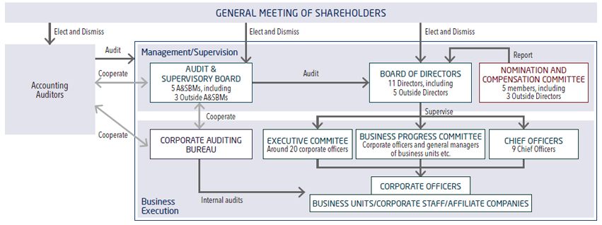 the Corporate Governance Structure