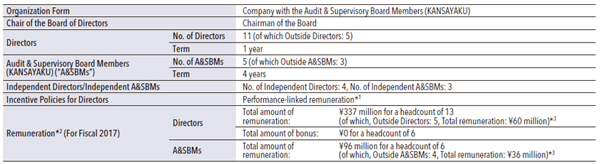 Organization Form: Company with the Audit & Supervisory Board Members (KANSAYAKU). Chair of the Board of Directors: Chairman of the Board. Directors: No. of Directors 11 (of which Outside Directors: 5). Term 1 year. Audit & Supervisory Board Members (KANSAYAKU) (“A&SBMs”): No. of A&SBMs 5 (of which Outside A&SBMs: 3). Term 4 years. Independent Directors/Independent A&SBMs: No. of Independent Directors: 4, No. of Independent A&SBMs: 3. Incentive Policies for Directors: Performance-linked remuneration*1. Remuneration*2 (For Fiscal 2017): Directors Total amount of remuneration:\337 million for a headcount of 13 (of which, Outside Directors: 5, Total remuneration: \60 million)*3, Total amount of bonus:\0 for a headcount of 6. A&SBMs Total amount of remuneration:\96 million for a headcount of (6 of which, Outside A&SBMs: 4, Total remuneration: \36 million)*3