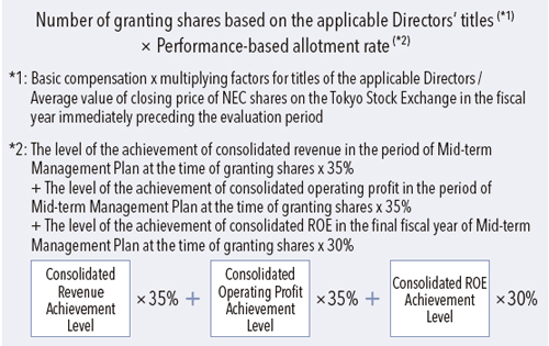 Number of granting shares based on the applicable Directors' titles (*1) × Performance-based allotment rate (*2) *1: Basic compensation x multiplying factors for titles of the applicable Directors / Average value of closing price of NEC shares on the Tokyo Stock Exchange in the fiscal year immediately preceding the evaluation period * 2: The level of the achievement of consolidated revenue in the period of Mid-term Management Plan at the time of granting shares x 35% + The level of the achievement of consolidated operating profit in the period of Mid-term Management Plan at the time of granting shares x 35% + The level of the achievement of consolidated ROE in the final fiscal year of Mid-term Management Plan at the time of granting shares x 30% Consolidated Revenue Achievement Level x 35% + Consolidated Operating Profit Achievement Level x 35% + Consolidated ROE Achievement Level x 30%