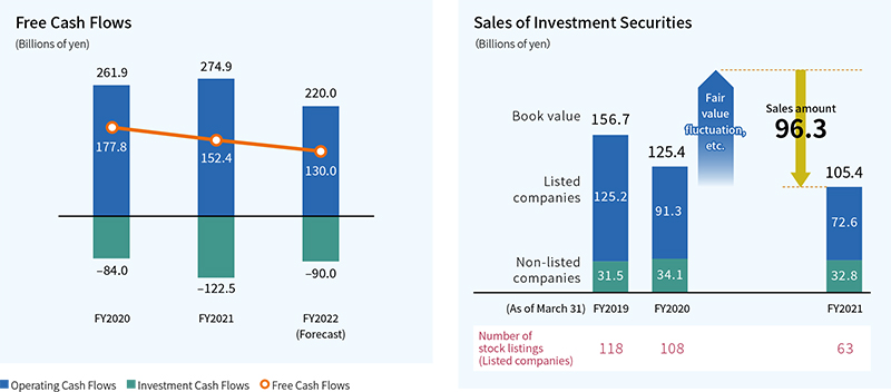 Figure1: Free Cash Flows, Figure2: Sales of Investment Securities