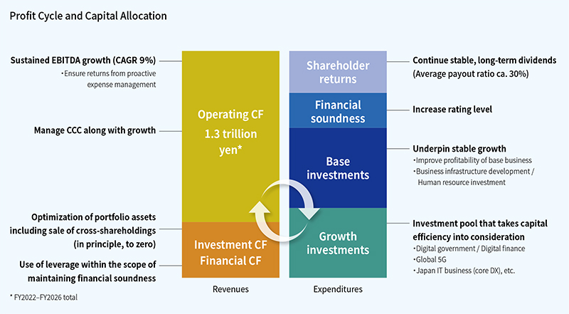 Figure3: Profit Cycle and Capital Allocation