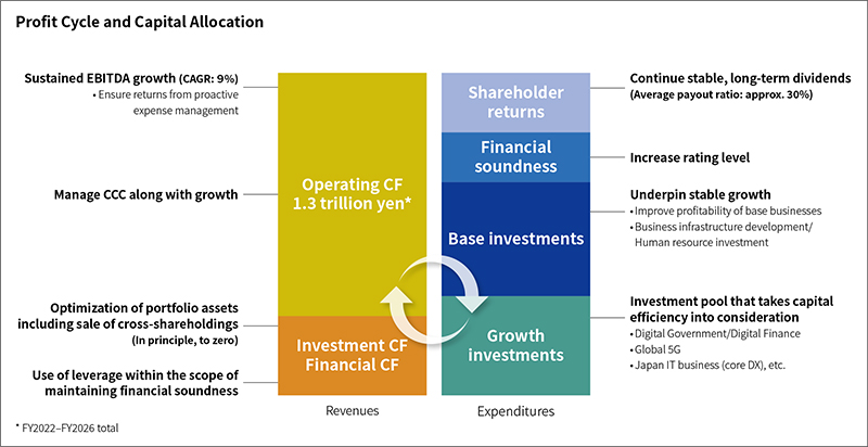 Figure3: Profit Cycle and Capital Allocation