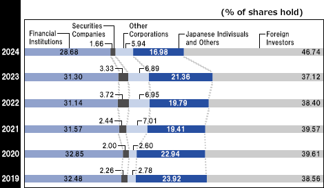 Composition of Shareholders