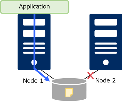 Shared disk type Node 1 active