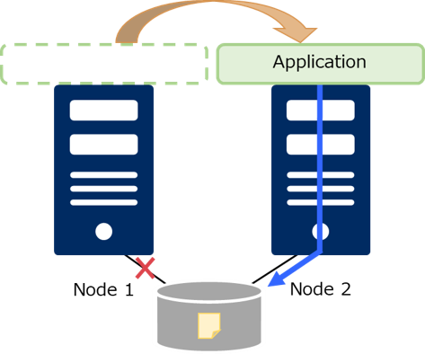 Shared disk type Node 2 active
