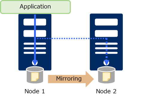 Mirror disk type Node 1 active