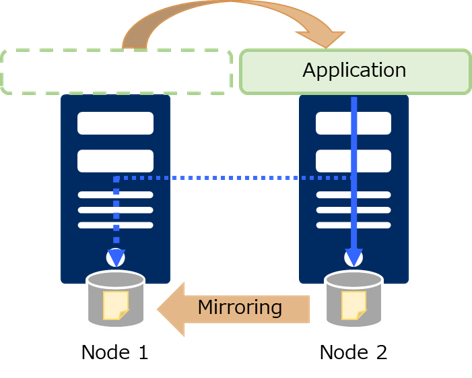 Mirror disk type Node 2 active