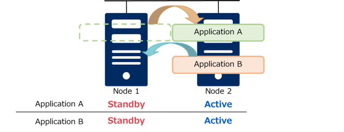 both applications are active on node 2