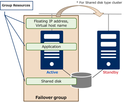 Failover Group