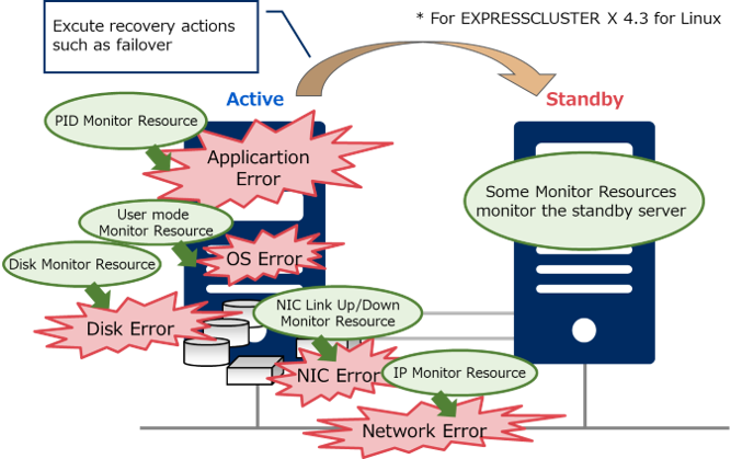 Monitor Resources