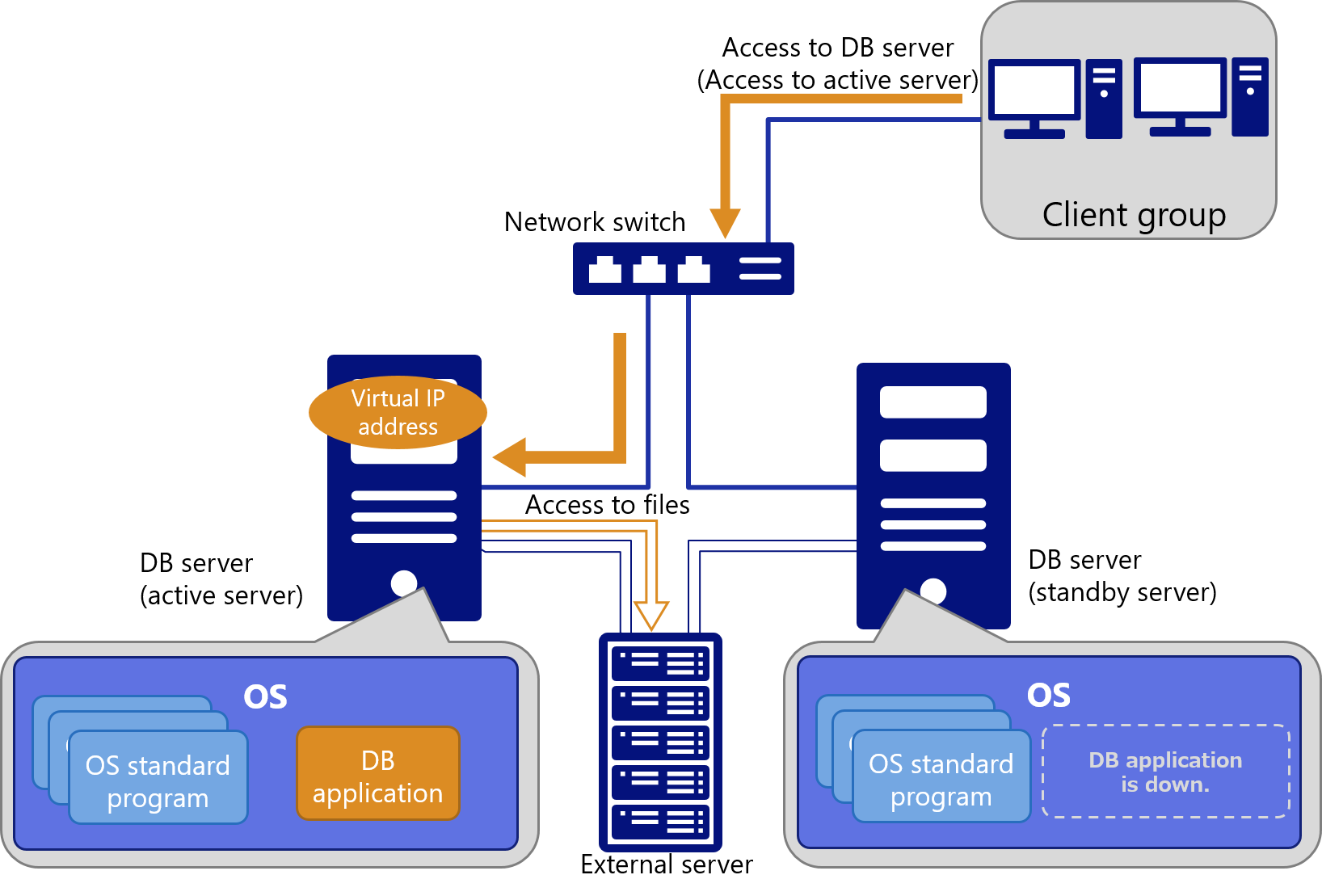 HAClusterAndFailover(BeforeDown)