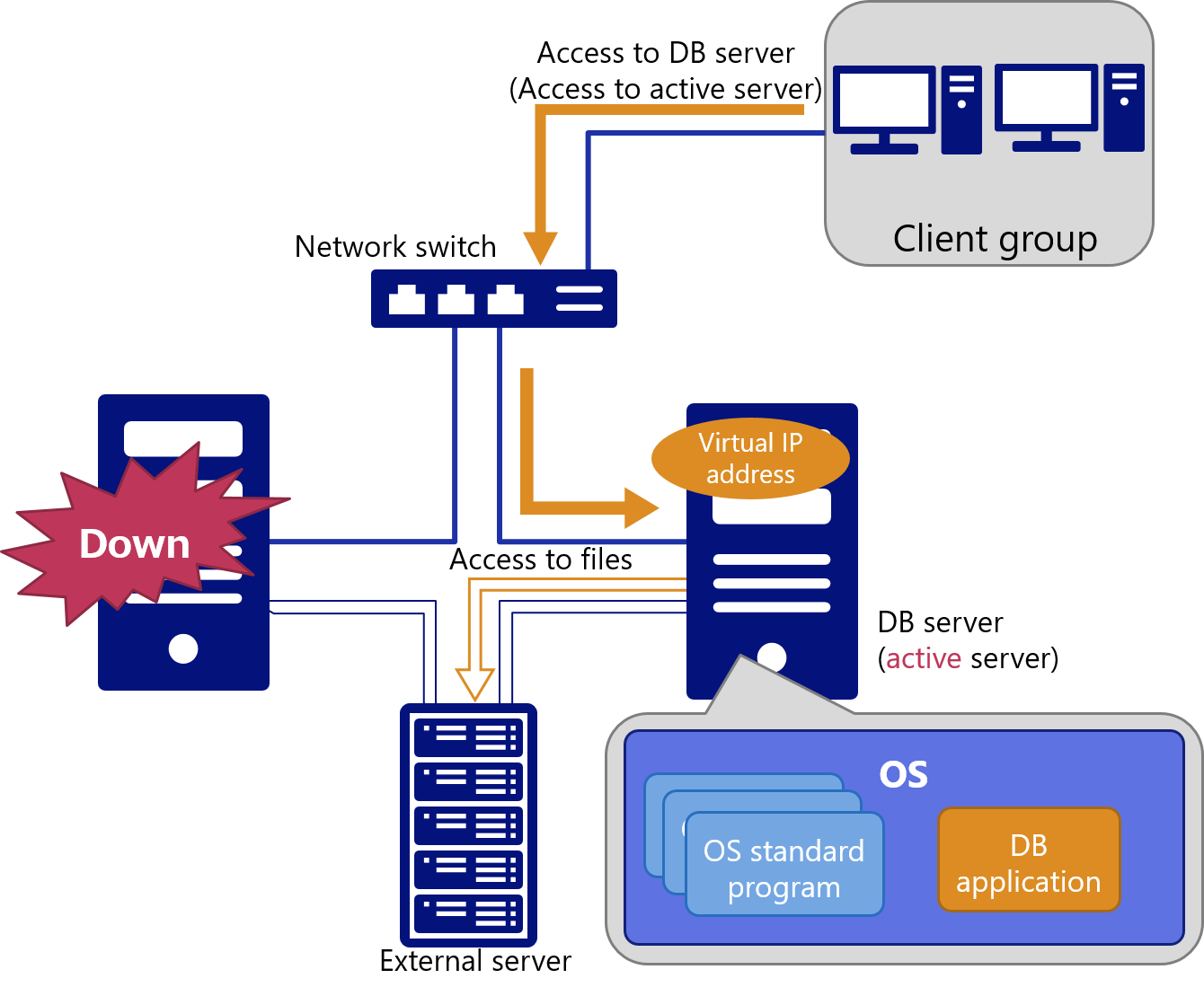 HAClusterAndFailover(AfterDown)