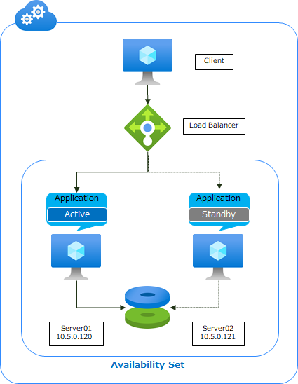Configuration