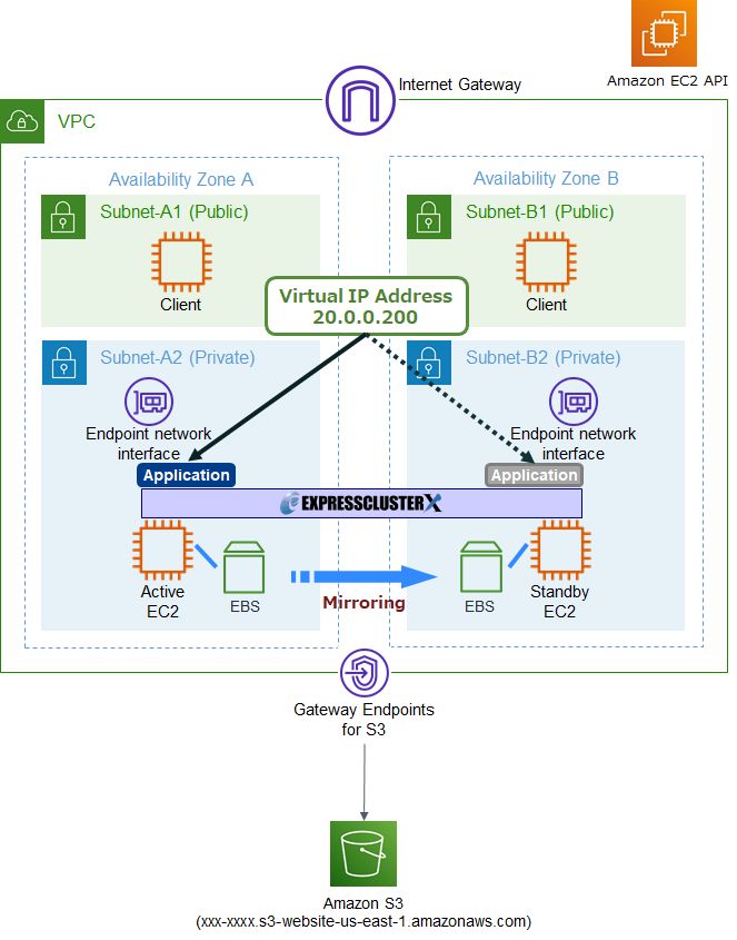 HA Cluster Configuration