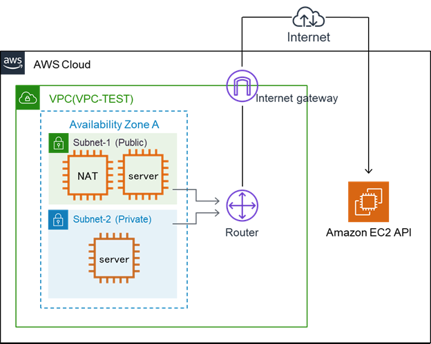 Image of connection to AWS services