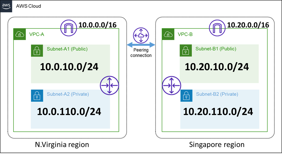 Subnet