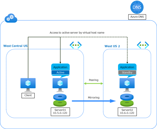 Configuration