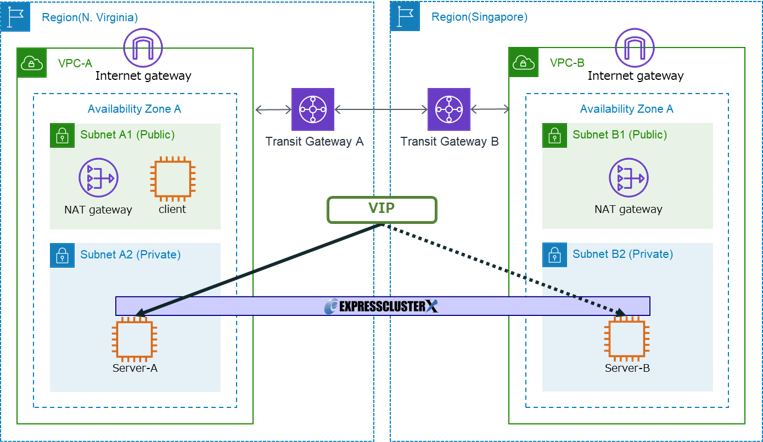 Configuration