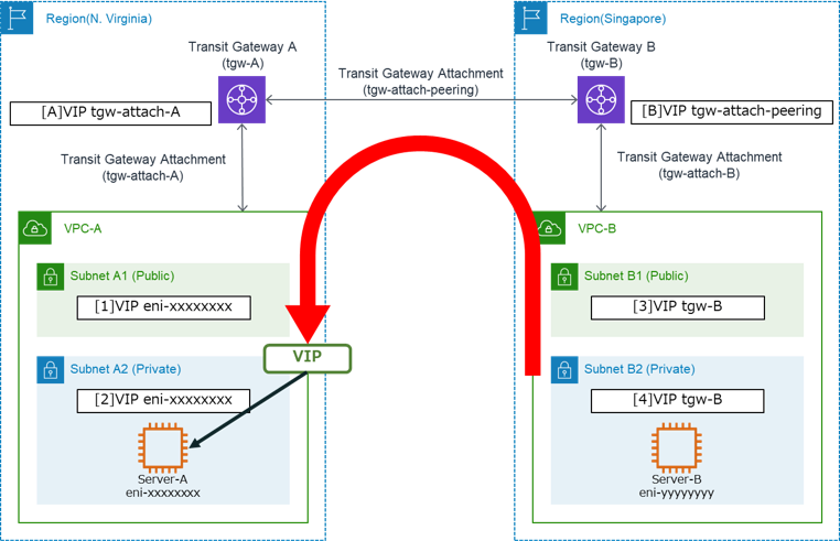 Route to Server-A