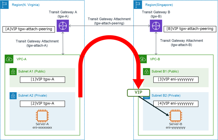 Route to Server-B